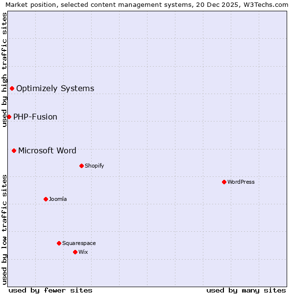 Market position of Microsoft Word vs. Optimizely Systems vs. PHP-Fusion