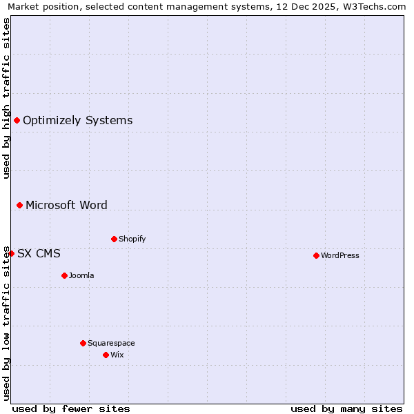 Market position of Microsoft Word vs. Optimizely Systems vs. SX CMS