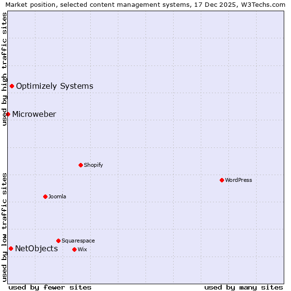 Market position of Optimizely Systems vs. NetObjects vs. Microweber