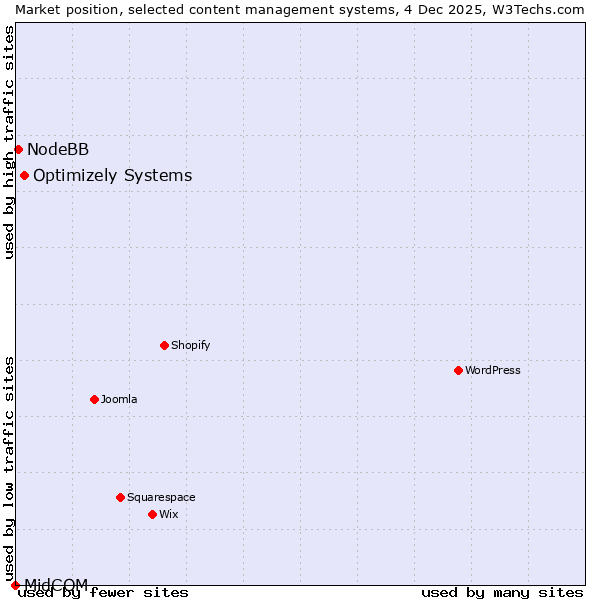 Market position of Optimizely Systems vs. NodeBB vs. MidCOM