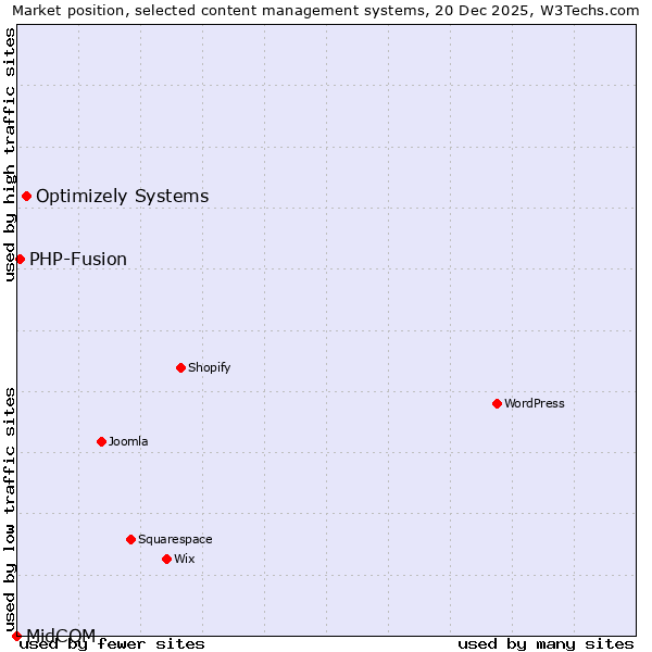 Market position of Optimizely Systems vs. PHP-Fusion vs. MidCOM