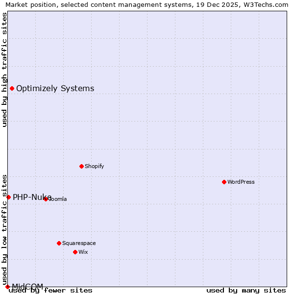 Market position of Optimizely Systems vs. PHP-Nuke vs. MidCOM