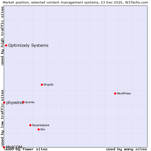Market position of Optimizely Systems vs. phpwind vs. MidCOM