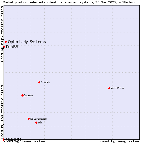 Market position of Optimizely Systems vs. PunBB vs. MidCOM