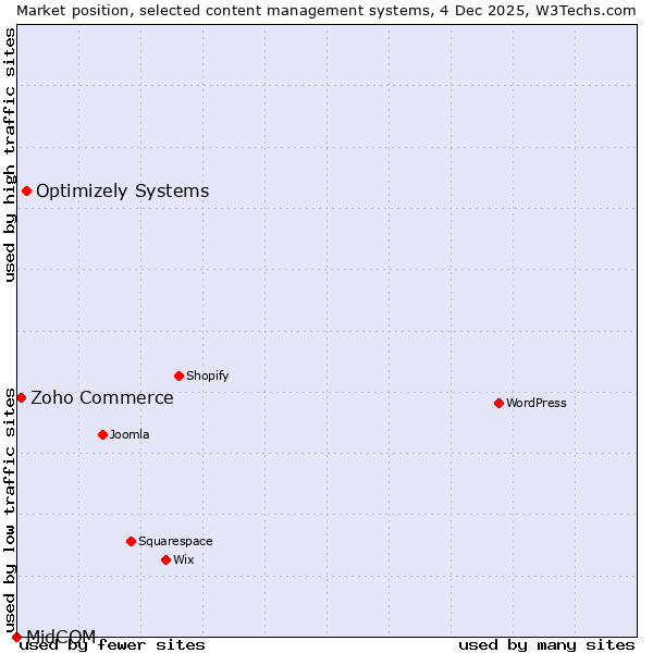 Market position of Optimizely Systems vs. Zoho Commerce vs. MidCOM