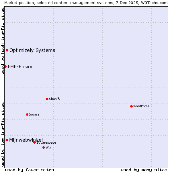 Market position of Optimizely Systems vs. Mijnwebwinkel vs. PHP-Fusion