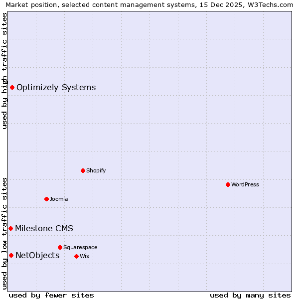 Market position of Optimizely Systems vs. NetObjects vs. Milestone CMS