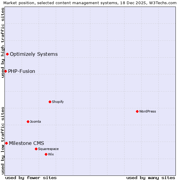 Market position of Optimizely Systems vs. Milestone CMS vs. PHP-Fusion