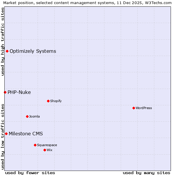 Market position of Optimizely Systems vs. Milestone CMS vs. PHP-Nuke