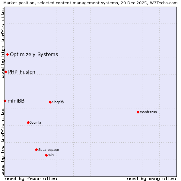Market position of Optimizely Systems vs. PHP-Fusion vs. miniBB