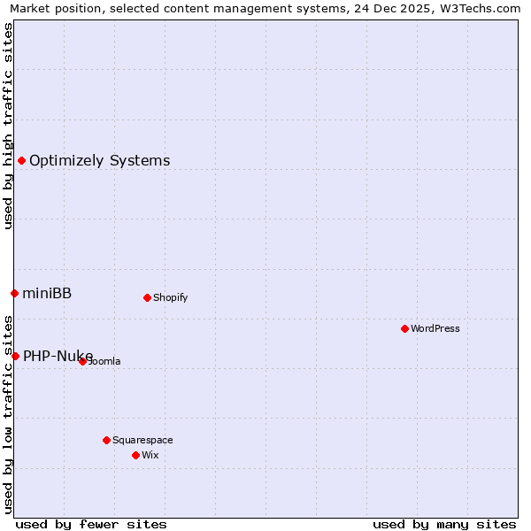 Market position of Optimizely Systems vs. PHP-Nuke vs. miniBB