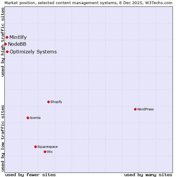 Market position of Optimizely Systems vs. Mintlify vs. NodeBB