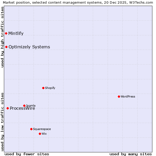 Market position of ProcessWire vs. Optimizely Systems vs. Mintlify