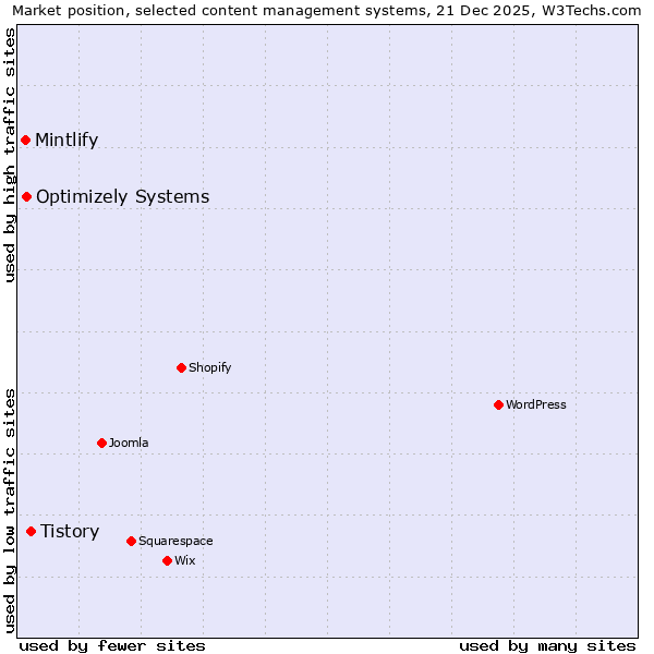 Market position of Tistory vs. Optimizely Systems vs. Mintlify