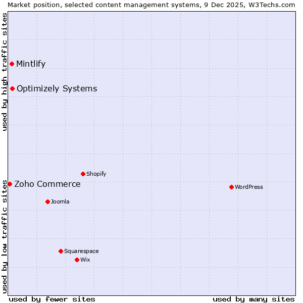 Market position of Optimizely Systems vs. Mintlify vs. Zoho Commerce
