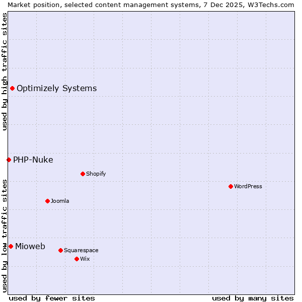 Market position of Optimizely Systems vs. Mioweb vs. PHP-Nuke
