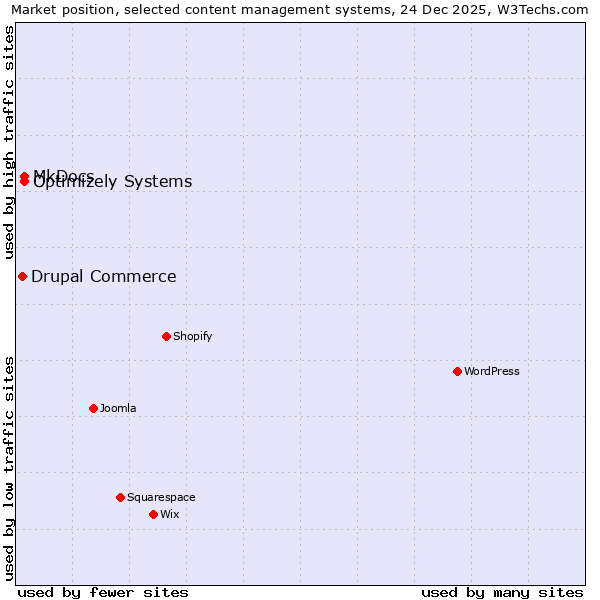 Market position of Optimizely Systems vs. MkDocs vs. Drupal Commerce