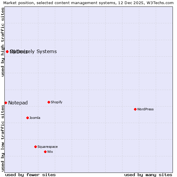 Market position of Optimizely Systems vs. MkDocs vs. Notepad