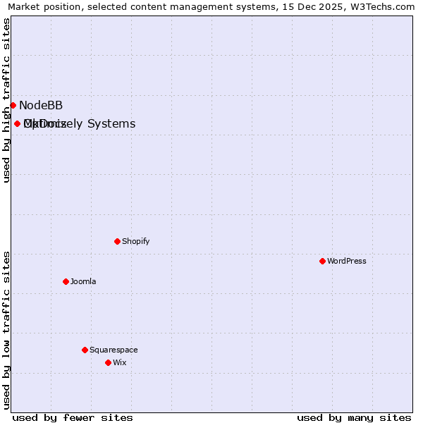 Market position of Optimizely Systems vs. MkDocs vs. NodeBB