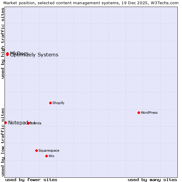Market position of Optimizely Systems vs. MkDocs vs. Notepad++