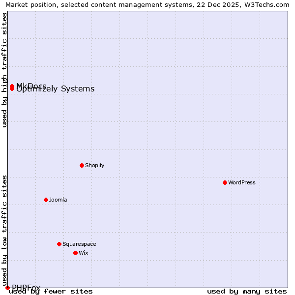 Market position of Optimizely Systems vs. MkDocs vs. PHPFox