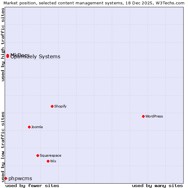 Market position of Optimizely Systems vs. MkDocs vs. phpwcms