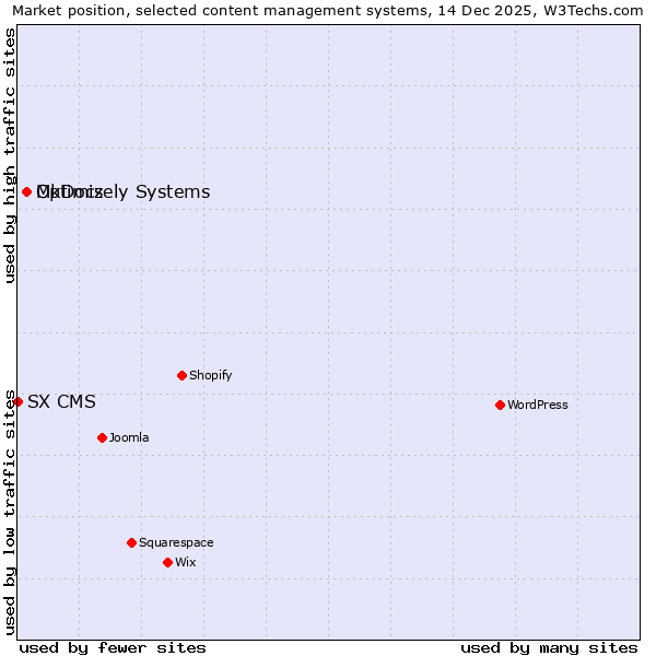 Market position of Optimizely Systems vs. MkDocs vs. SX CMS