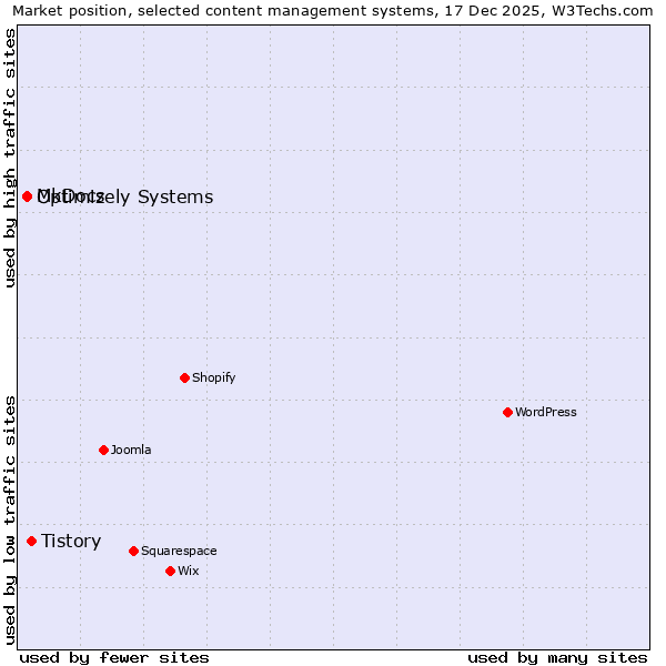 Market position of Tistory vs. Optimizely Systems vs. MkDocs