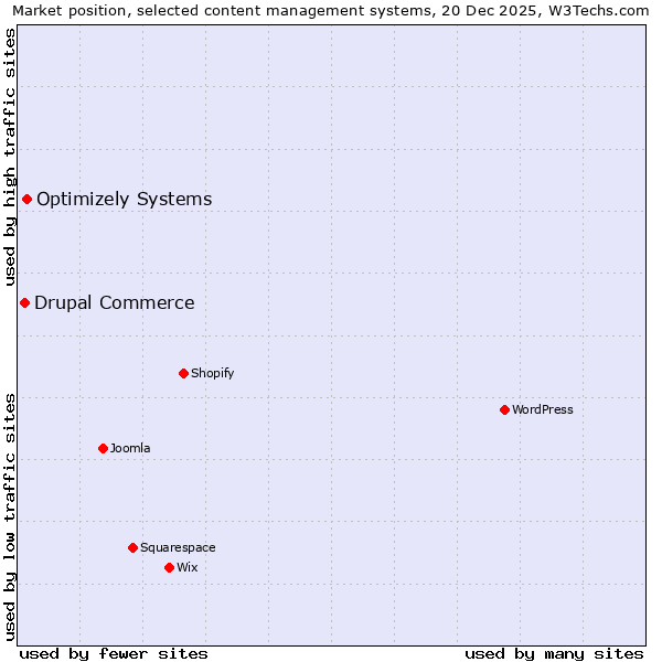 Market position of Optimizely Systems vs. Drupal Commerce