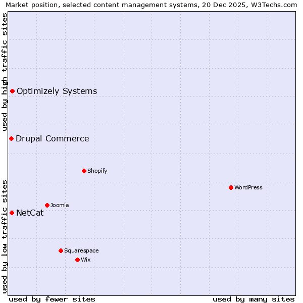 Market position of Optimizely Systems vs. NetCat vs. Drupal Commerce