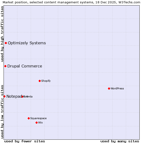 Market position of Optimizely Systems vs. Drupal Commerce vs. Notepad++