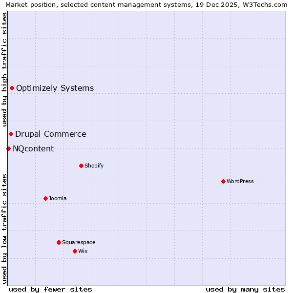 Market position of Optimizely Systems vs. Drupal Commerce vs. NQcontent