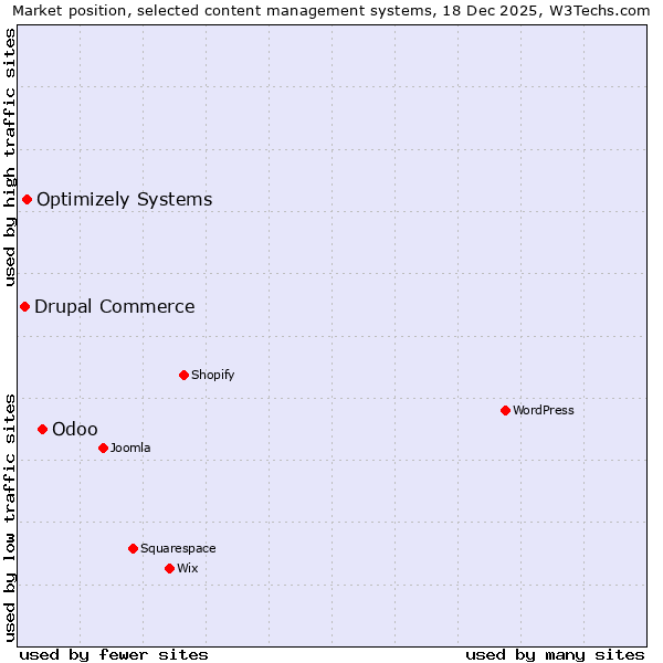 Market position of Odoo vs. Optimizely Systems vs. Drupal Commerce