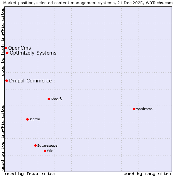 Market position of Optimizely Systems vs. Drupal Commerce vs. OpenCms