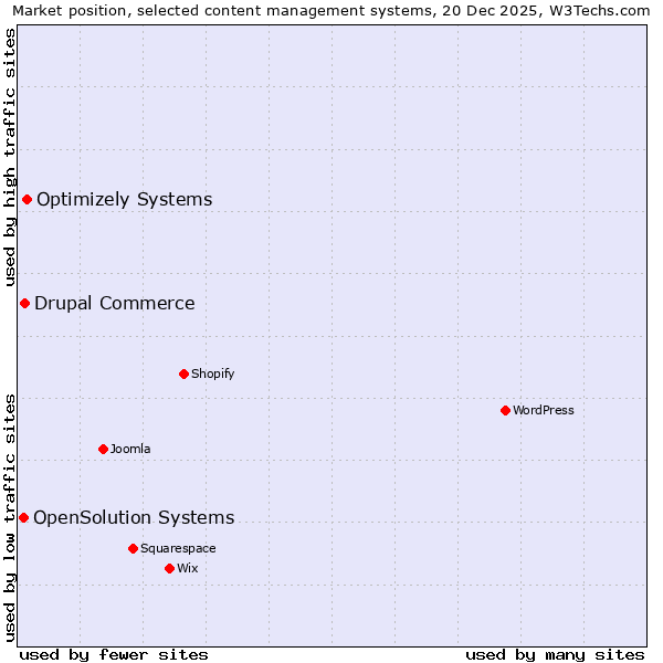 Market position of Optimizely Systems vs. Drupal Commerce vs. OpenSolution Systems