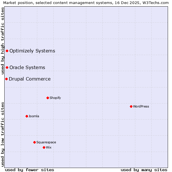Market position of Oracle Systems vs. Optimizely Systems vs. Drupal Commerce
