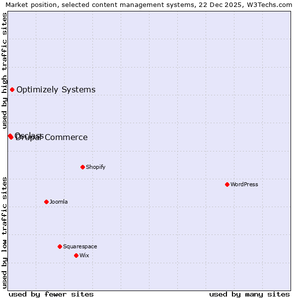 Market position of Optimizely Systems vs. Drupal Commerce vs. Osclass