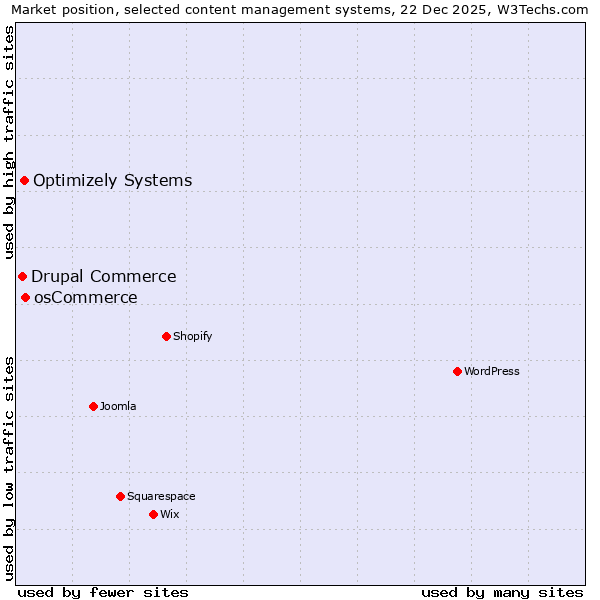 Market position of osCommerce vs. Optimizely Systems vs. Drupal Commerce