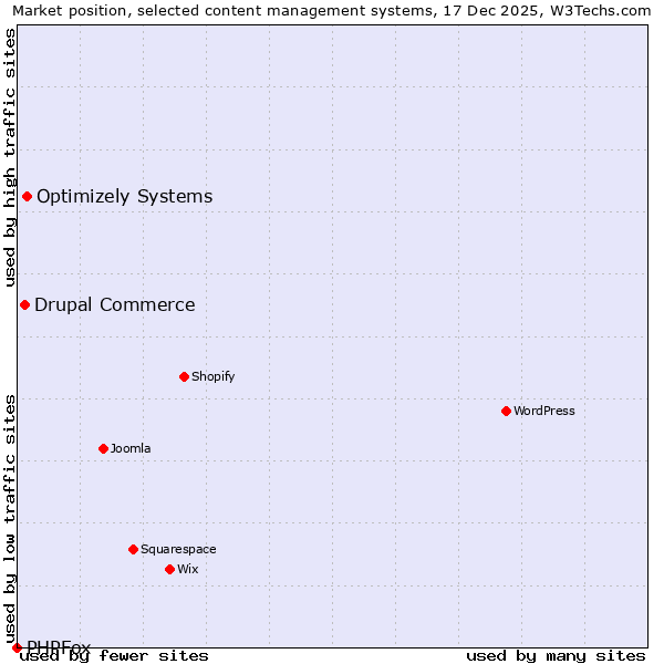 Market position of Optimizely Systems vs. Drupal Commerce vs. PHPFox