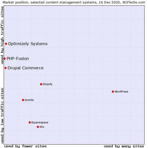 Market position of Optimizely Systems vs. Drupal Commerce vs. PHP-Fusion