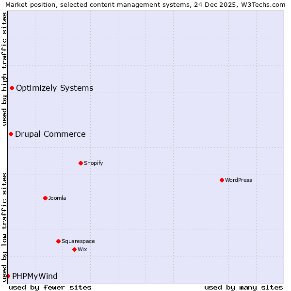 Market position of Optimizely Systems vs. Drupal Commerce vs. PHPMyWind