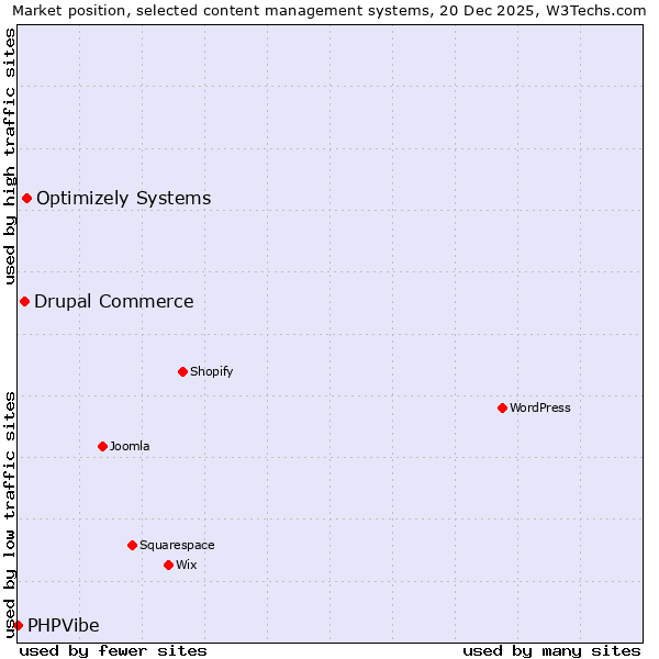 Market position of Optimizely Systems vs. Drupal Commerce vs. PHPVibe