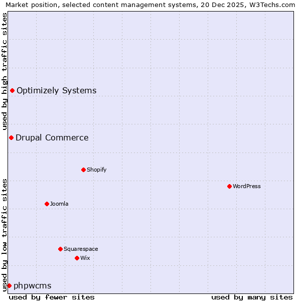 Market position of Optimizely Systems vs. Drupal Commerce vs. phpwcms