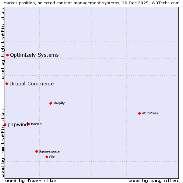 Market position of Optimizely Systems vs. Drupal Commerce vs. phpwind