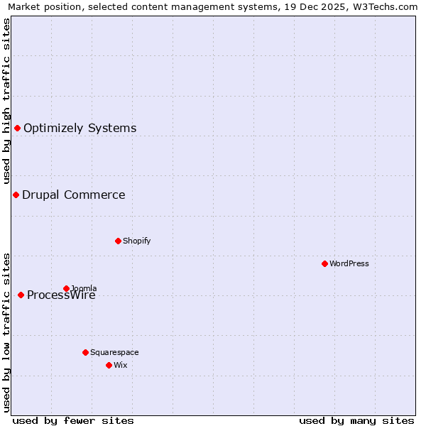 Market position of ProcessWire vs. Optimizely Systems vs. Drupal Commerce