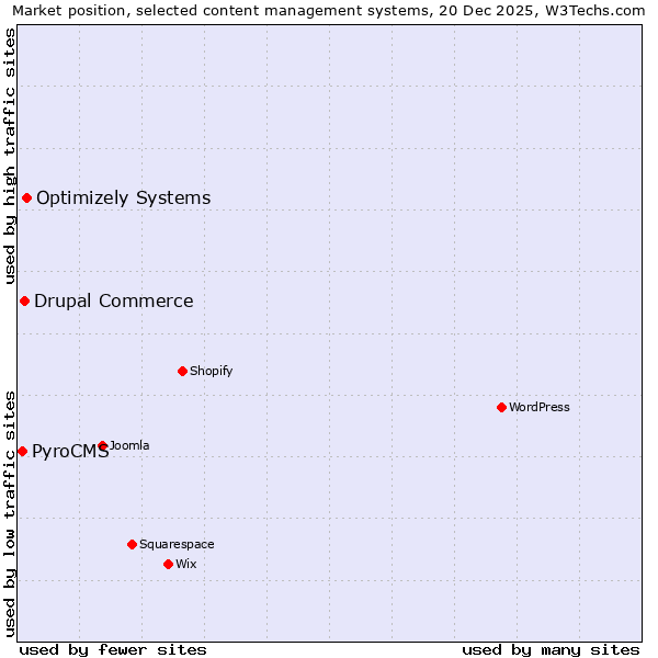 Market position of Optimizely Systems vs. Drupal Commerce vs. PyroCMS