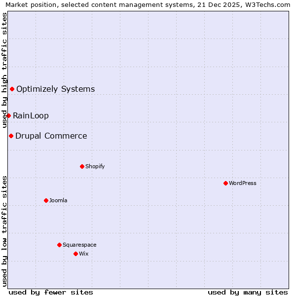 Market position of Optimizely Systems vs. Drupal Commerce vs. RainLoop