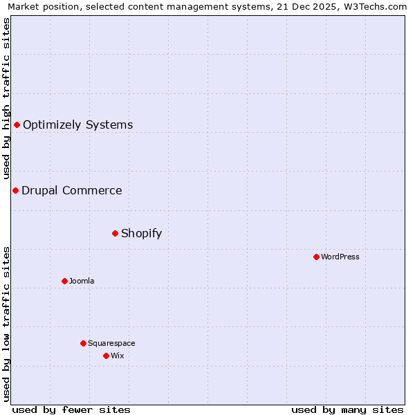 Market position of Shopify vs. Optimizely Systems vs. Drupal Commerce