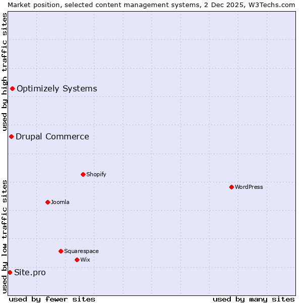 Market position of Optimizely Systems vs. Drupal Commerce vs. Site.pro