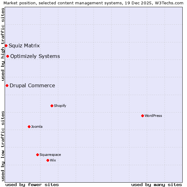 Market position of Optimizely Systems vs. Drupal Commerce vs. Squiz Matrix